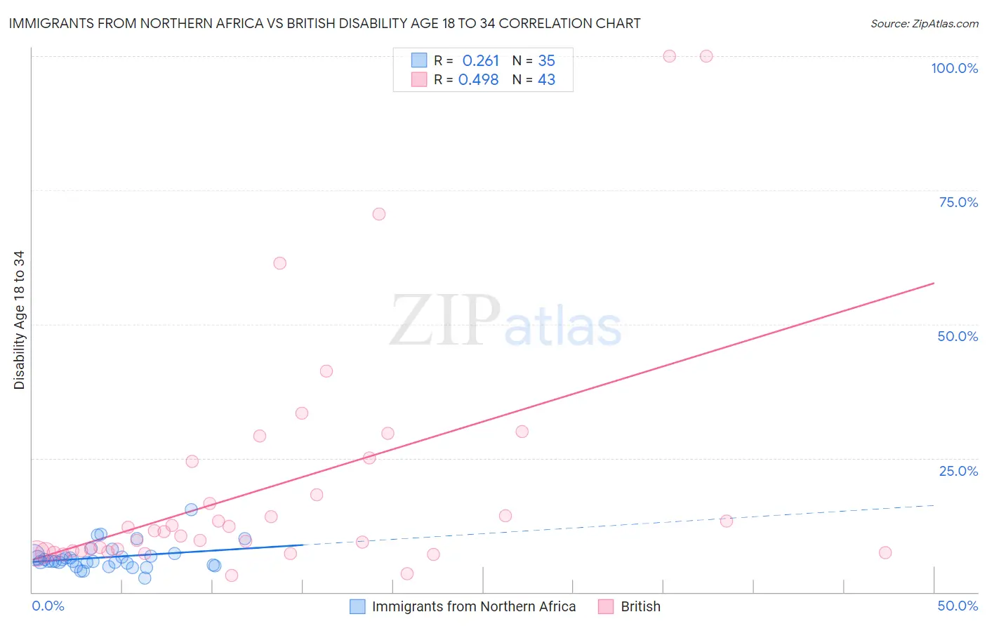 Immigrants from Northern Africa vs British Disability Age 18 to 34