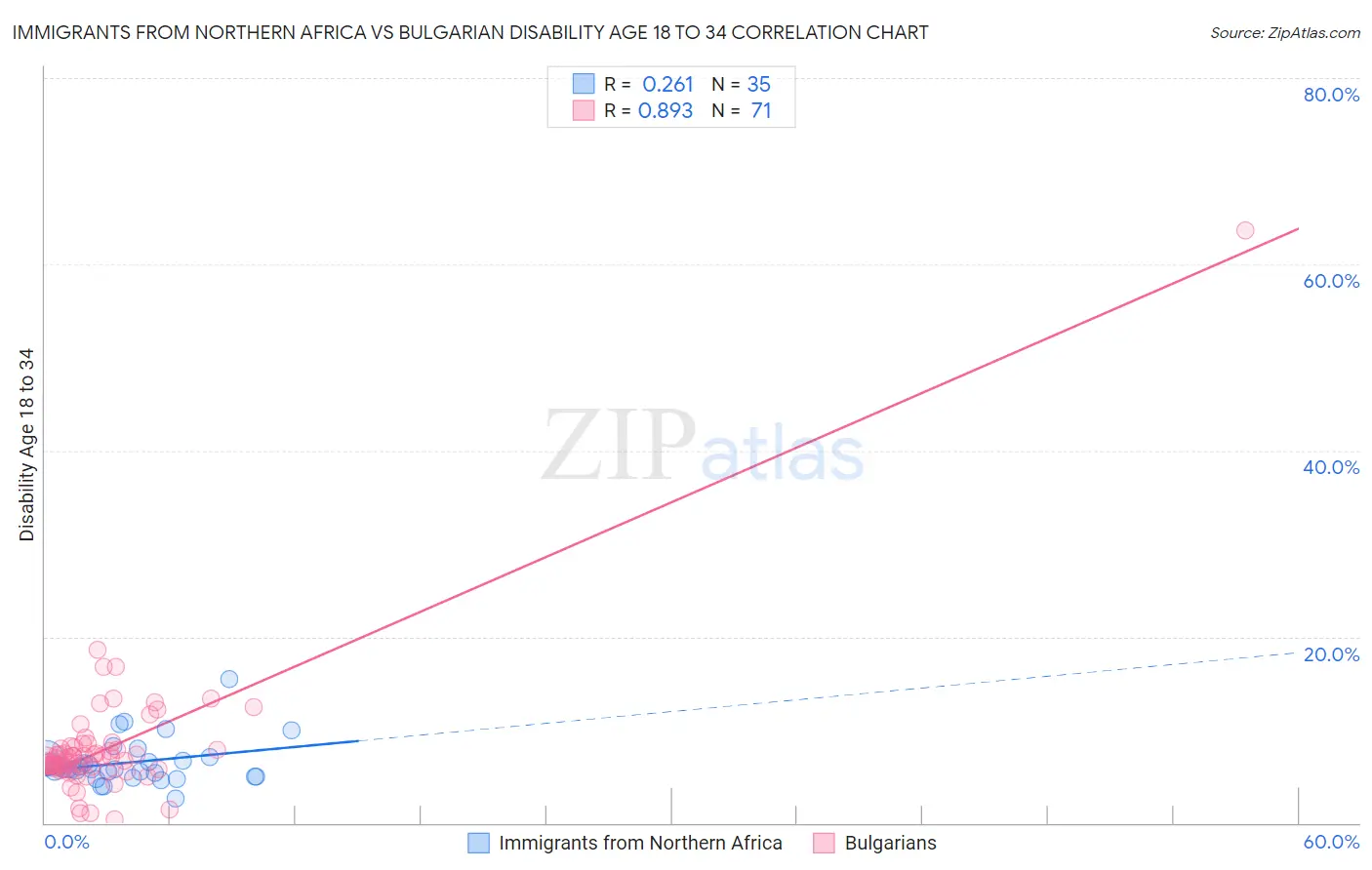 Immigrants from Northern Africa vs Bulgarian Disability Age 18 to 34