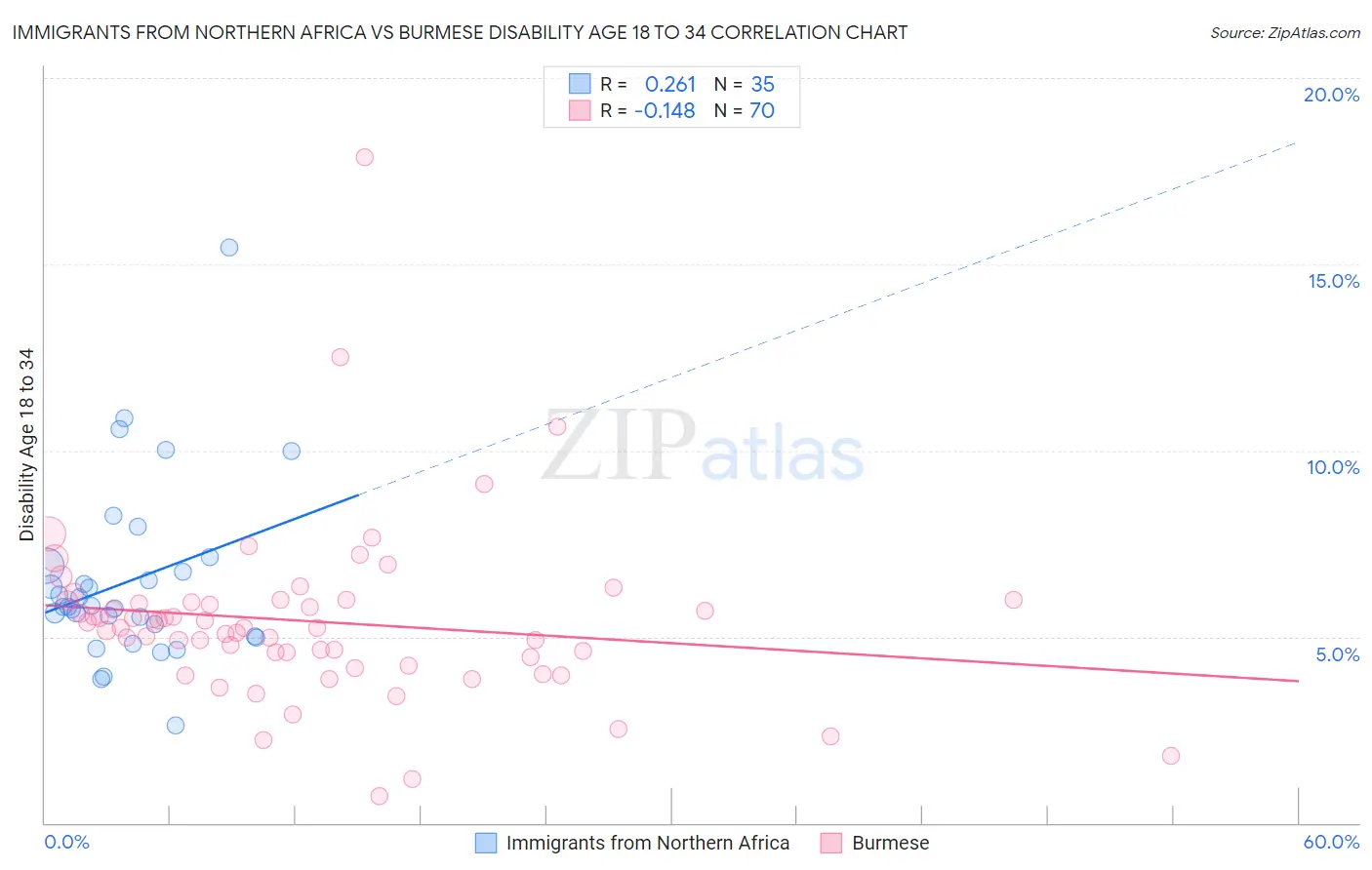 Immigrants from Northern Africa vs Burmese Disability Age 18 to 34