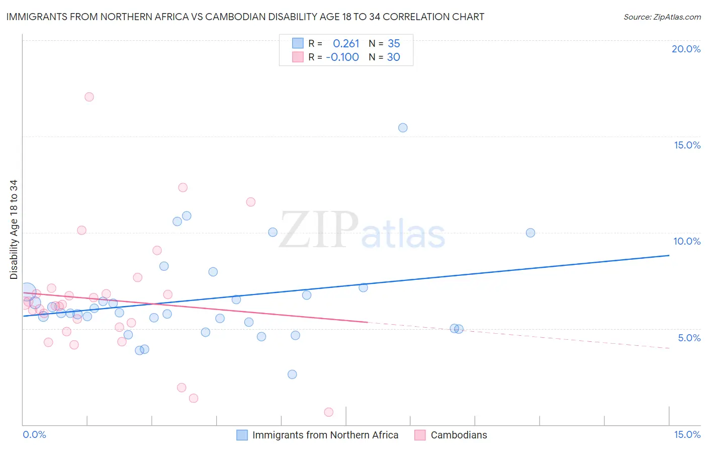 Immigrants from Northern Africa vs Cambodian Disability Age 18 to 34