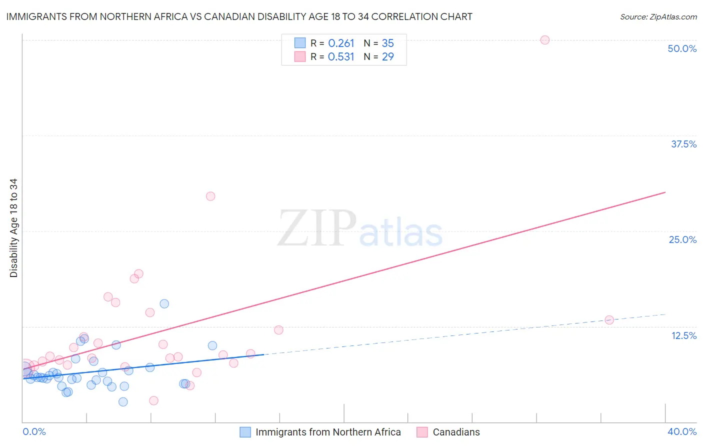 Immigrants from Northern Africa vs Canadian Disability Age 18 to 34