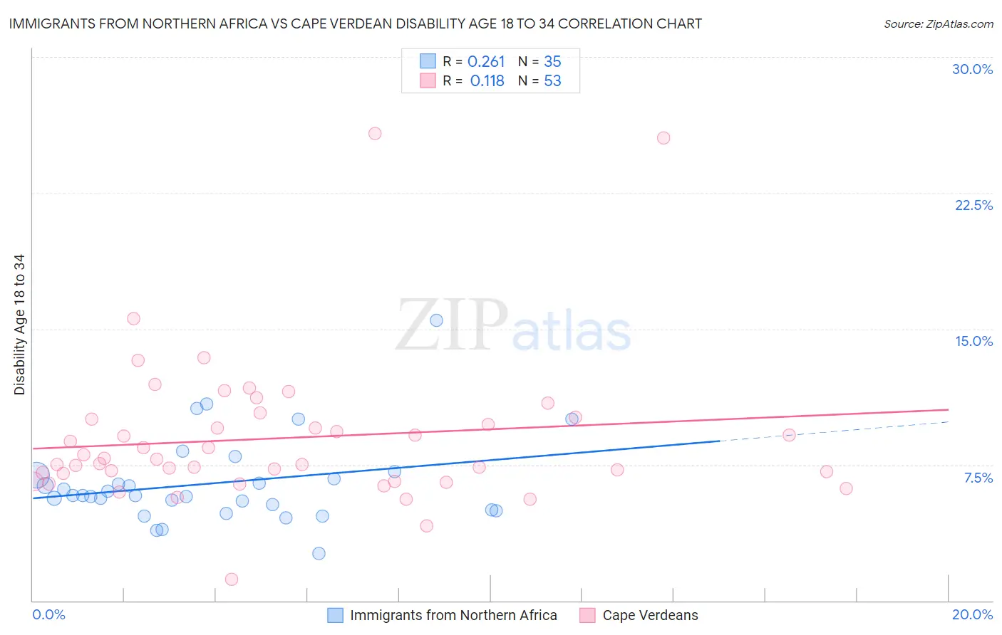 Immigrants from Northern Africa vs Cape Verdean Disability Age 18 to 34
