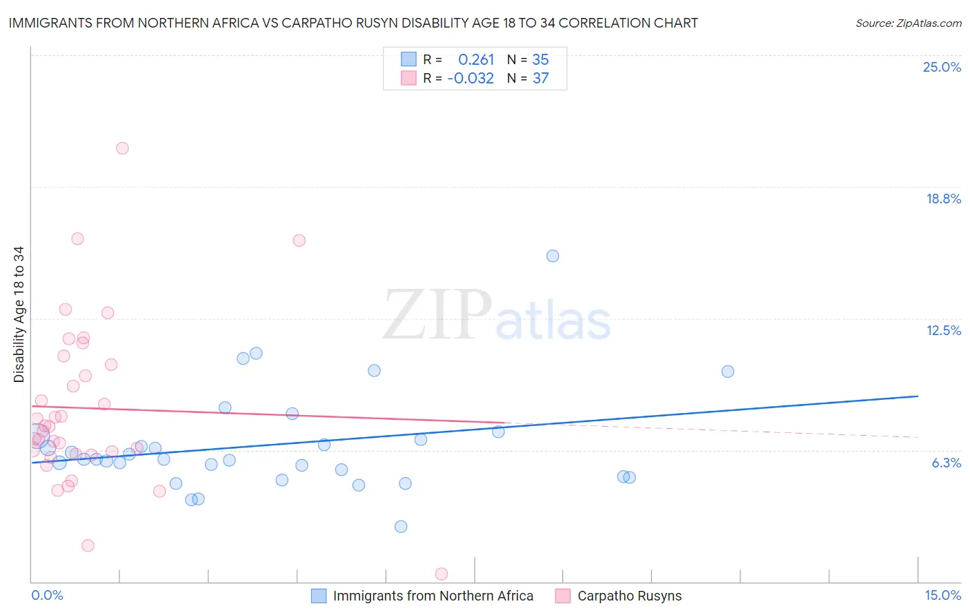 Immigrants from Northern Africa vs Carpatho Rusyn Disability Age 18 to 34