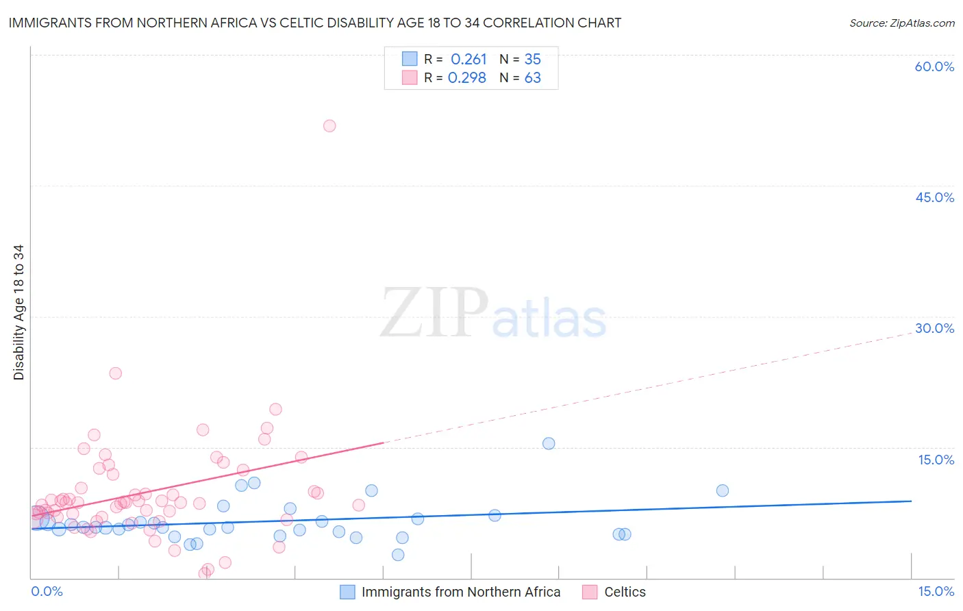 Immigrants from Northern Africa vs Celtic Disability Age 18 to 34