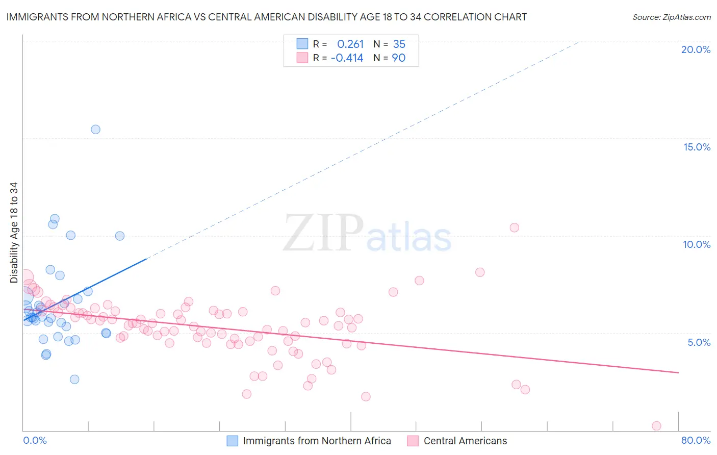 Immigrants from Northern Africa vs Central American Disability Age 18 to 34