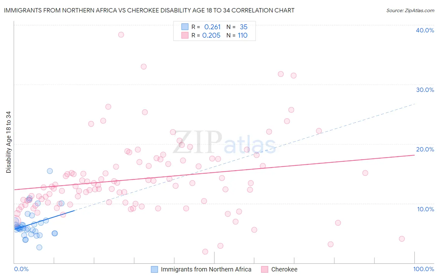 Immigrants from Northern Africa vs Cherokee Disability Age 18 to 34