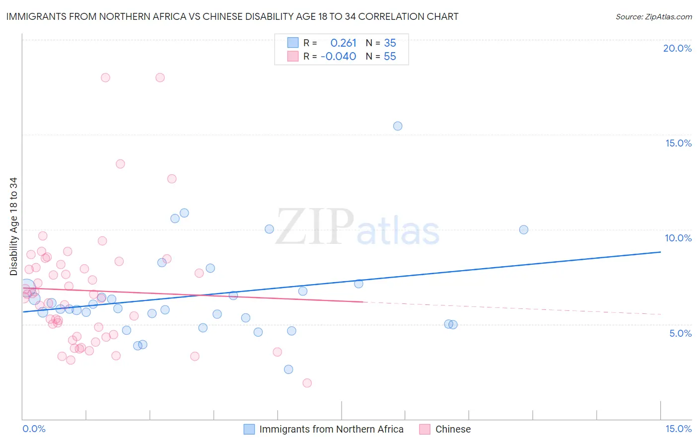 Immigrants from Northern Africa vs Chinese Disability Age 18 to 34