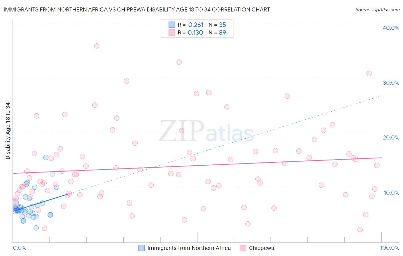 Immigrants from Northern Africa vs Chippewa Disability Age 18 to 34