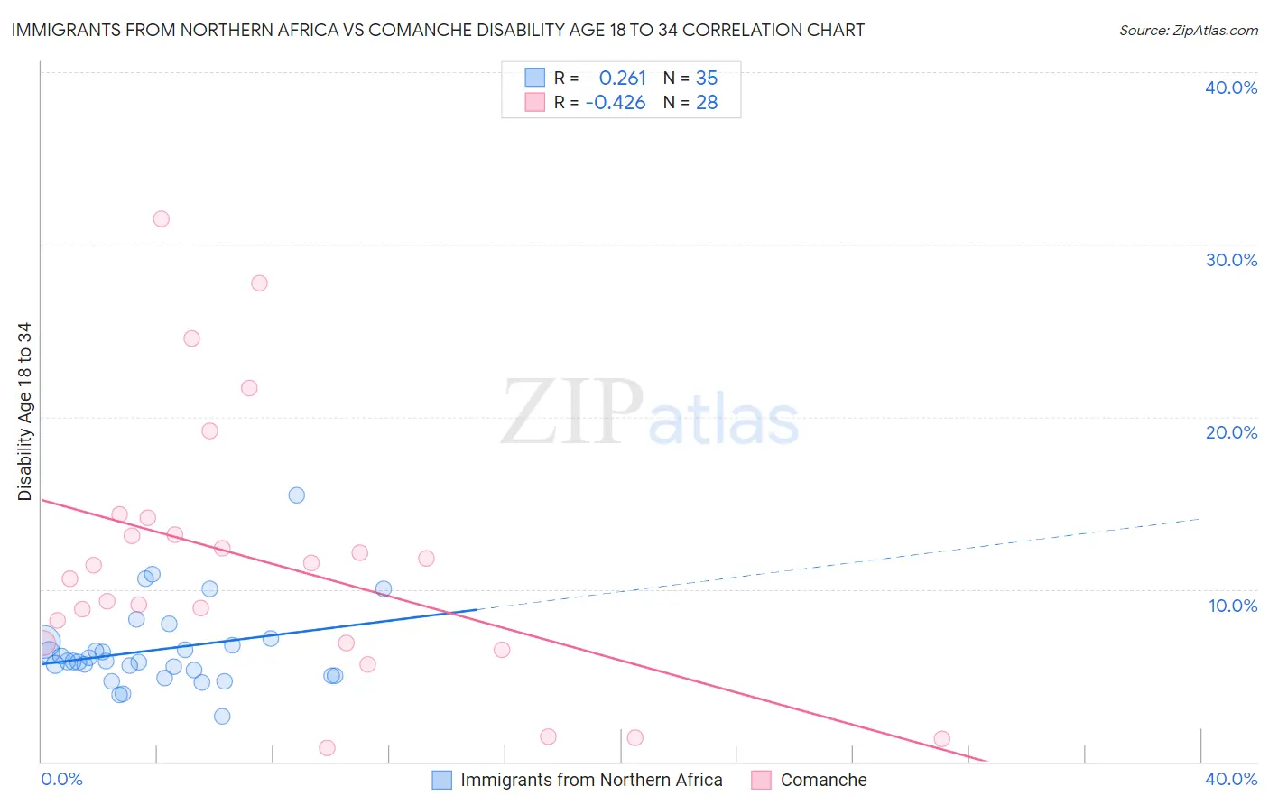 Immigrants from Northern Africa vs Comanche Disability Age 18 to 34