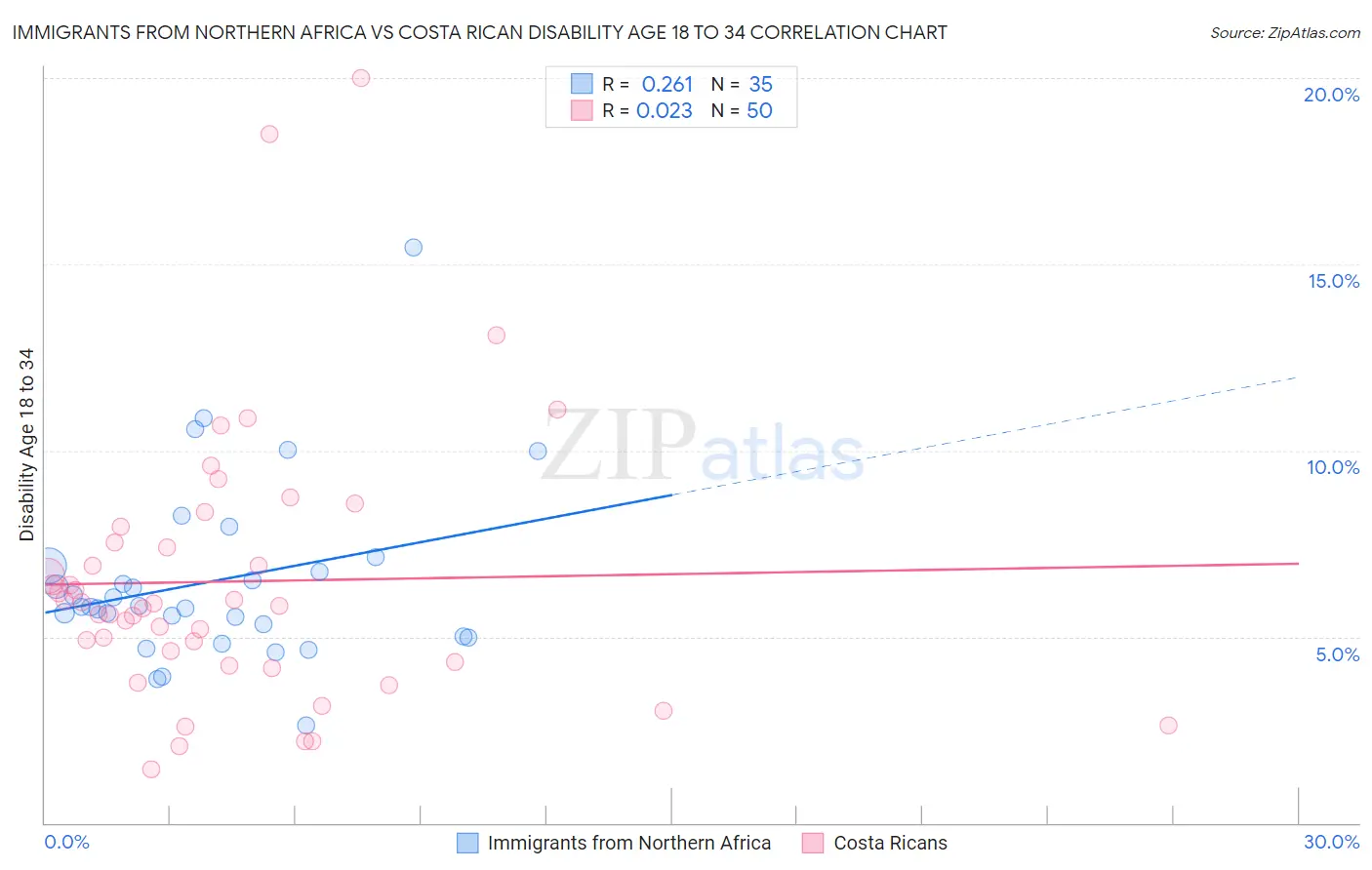 Immigrants from Northern Africa vs Costa Rican Disability Age 18 to 34