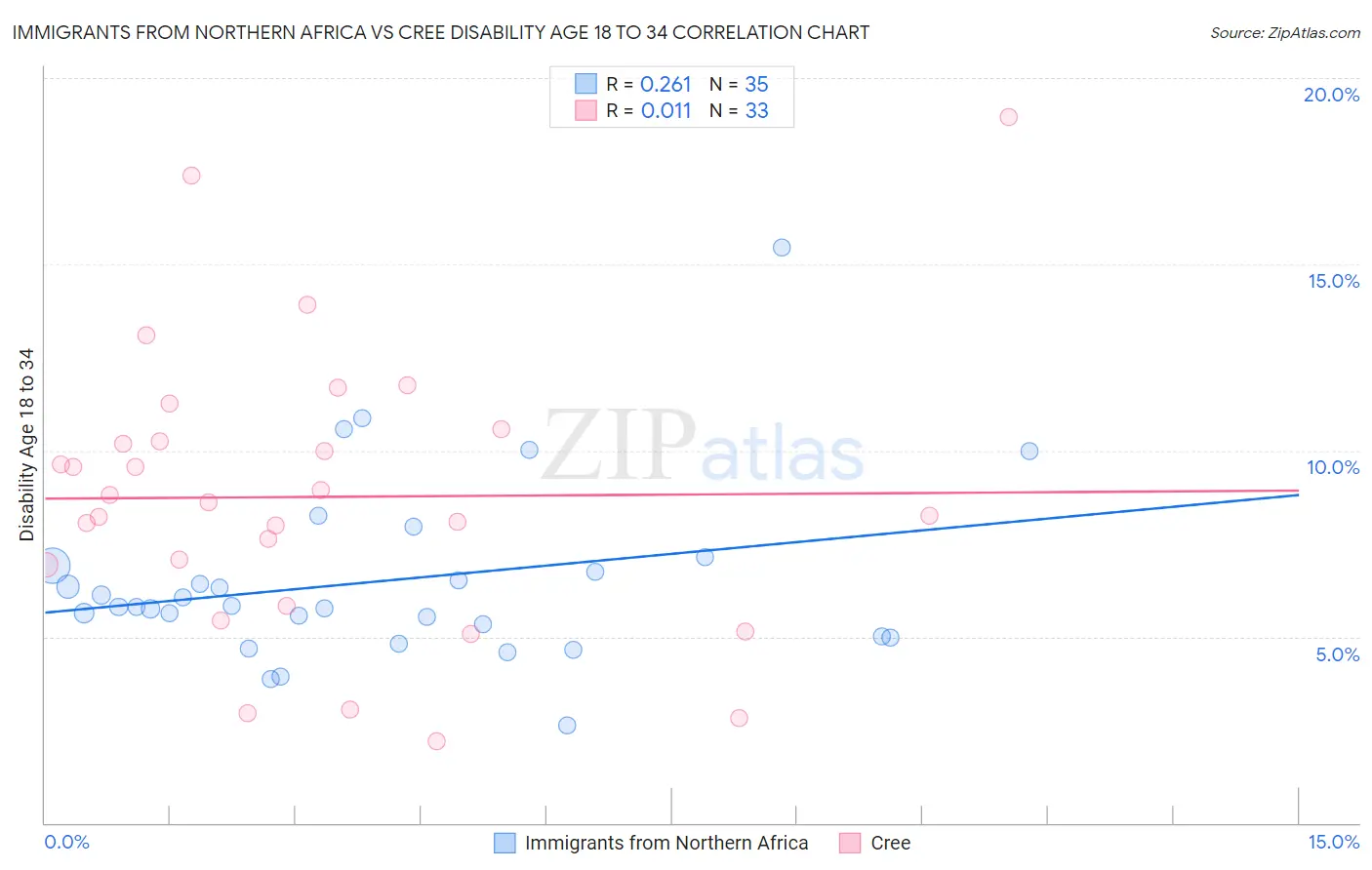 Immigrants from Northern Africa vs Cree Disability Age 18 to 34
