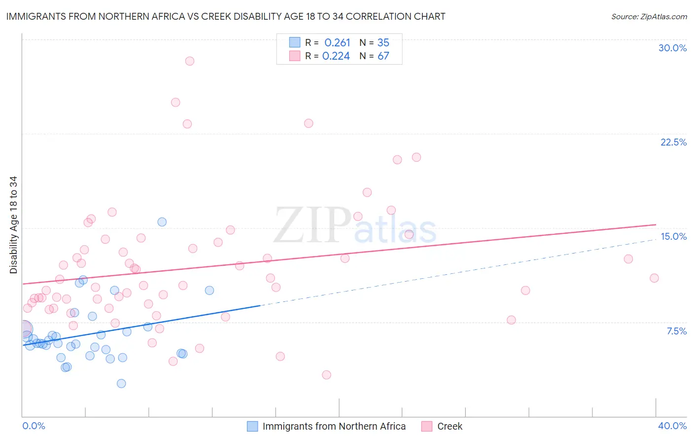 Immigrants from Northern Africa vs Creek Disability Age 18 to 34
