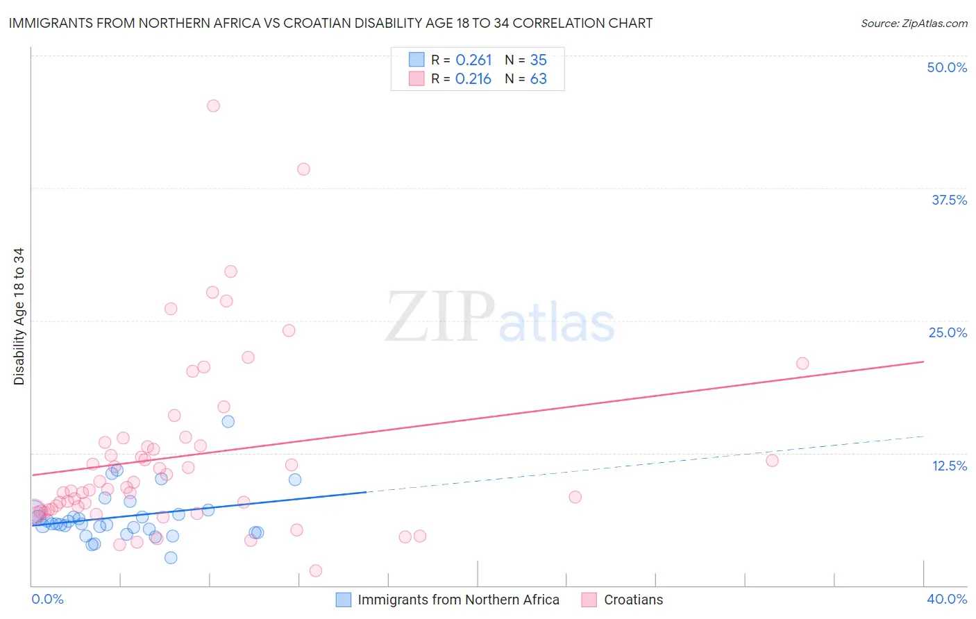 Immigrants from Northern Africa vs Croatian Disability Age 18 to 34