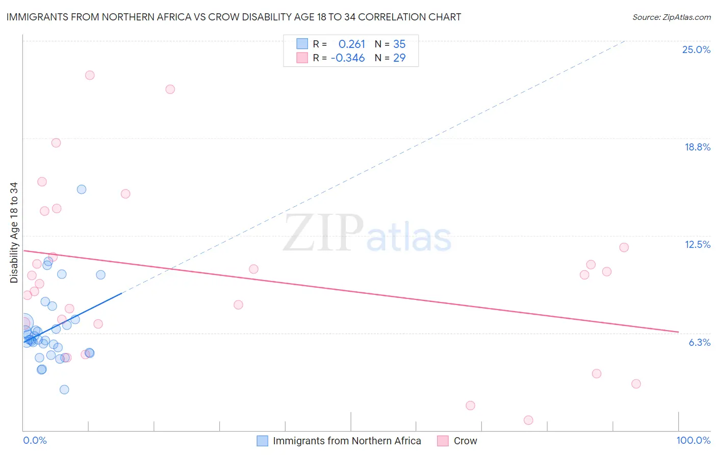 Immigrants from Northern Africa vs Crow Disability Age 18 to 34