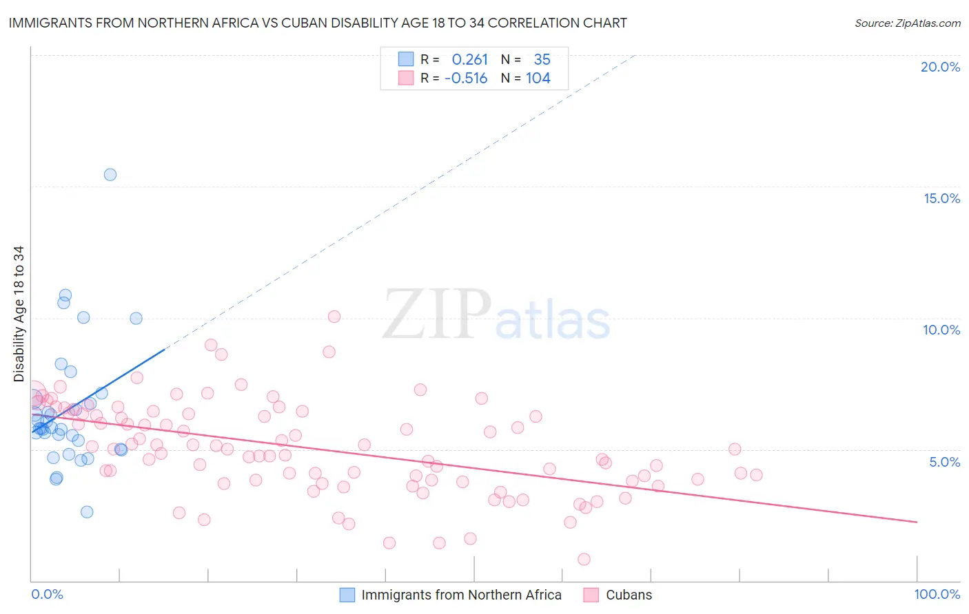 Immigrants from Northern Africa vs Cuban Disability Age 18 to 34
