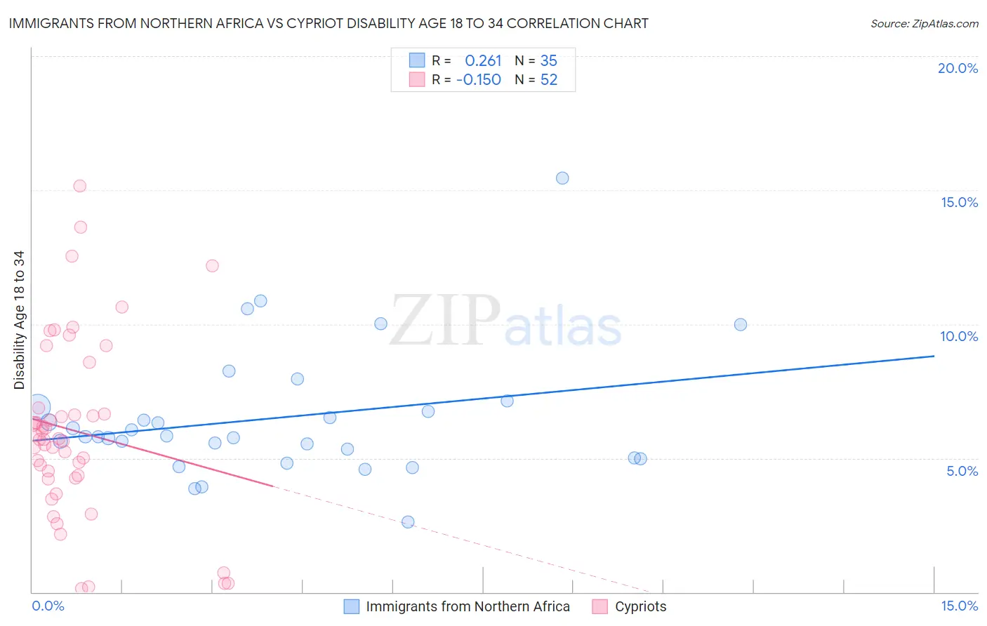 Immigrants from Northern Africa vs Cypriot Disability Age 18 to 34