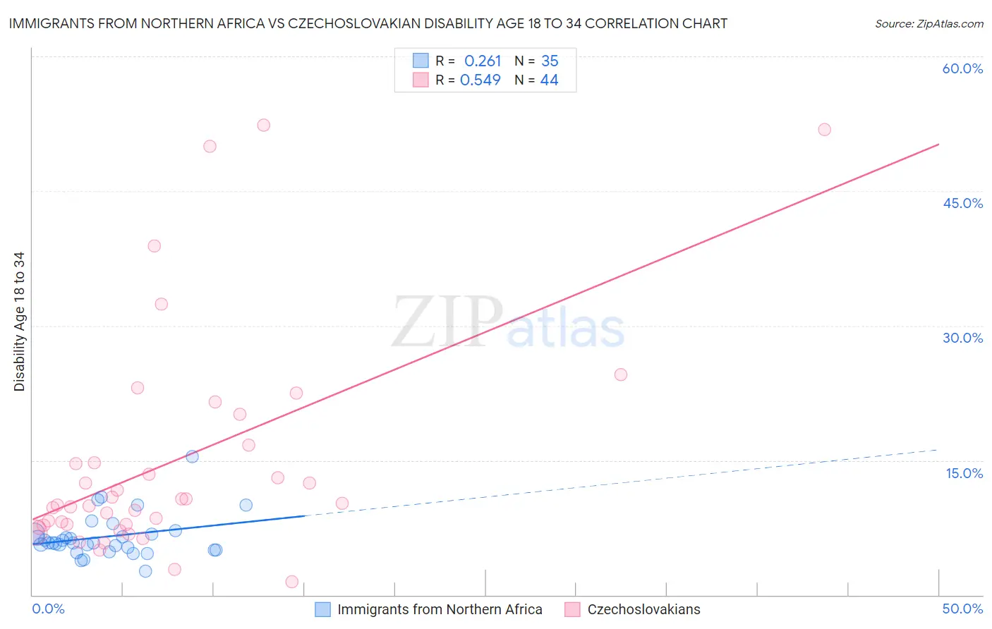 Immigrants from Northern Africa vs Czechoslovakian Disability Age 18 to 34