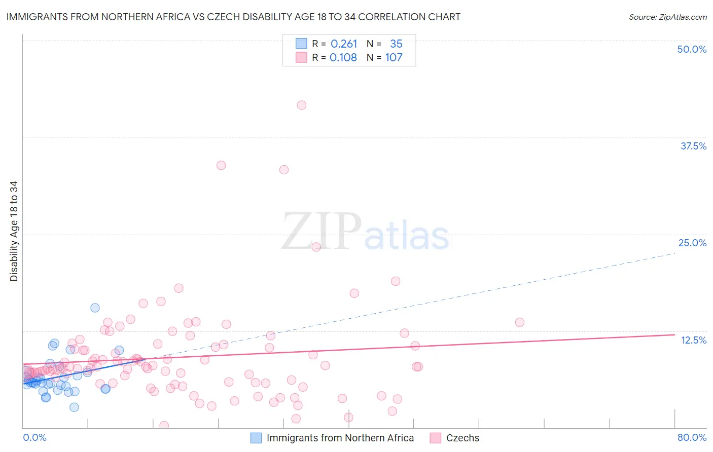 Immigrants from Northern Africa vs Czech Disability Age 18 to 34