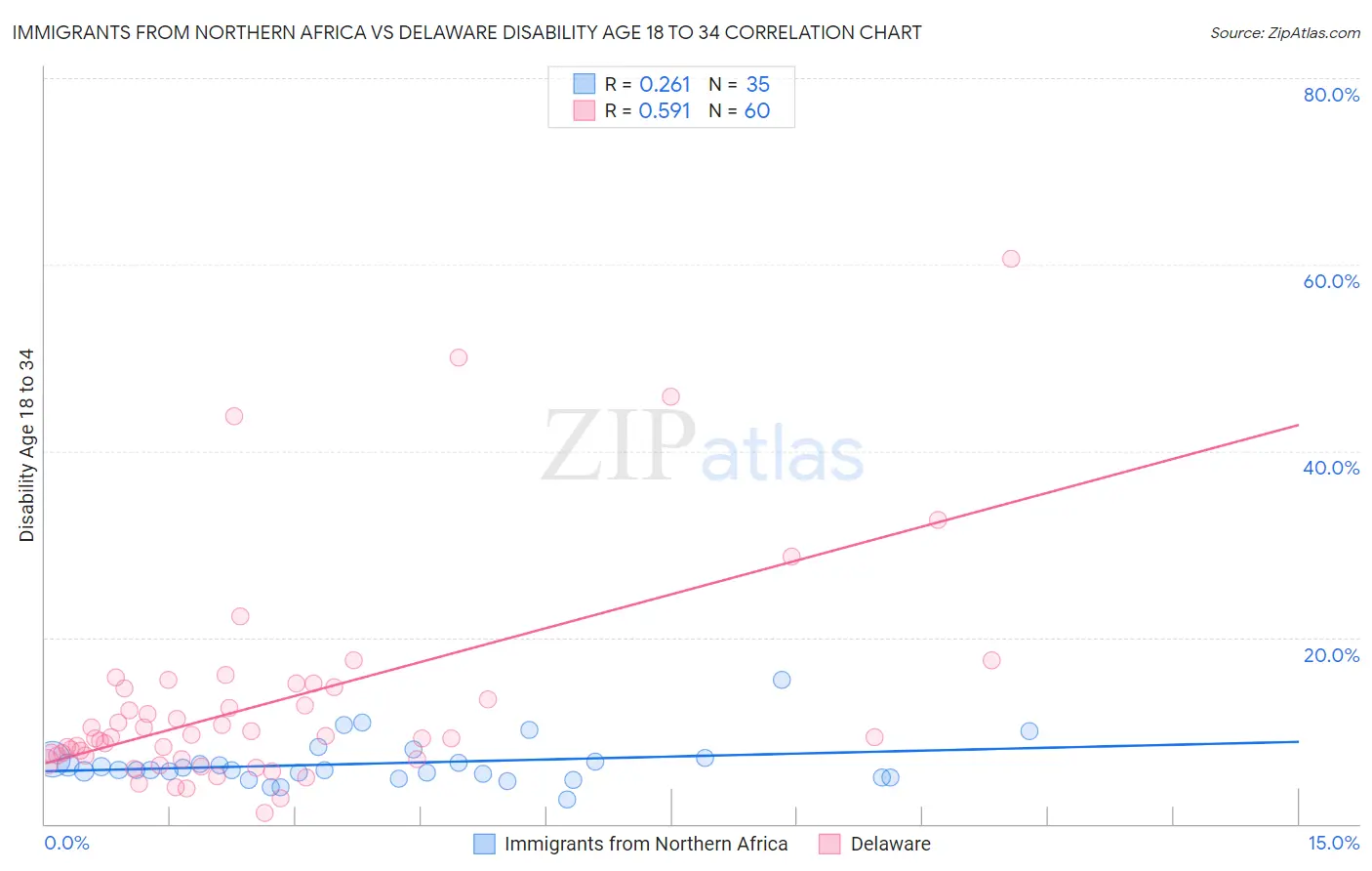 Immigrants from Northern Africa vs Delaware Disability Age 18 to 34