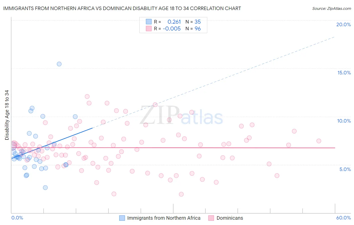 Immigrants from Northern Africa vs Dominican Disability Age 18 to 34
