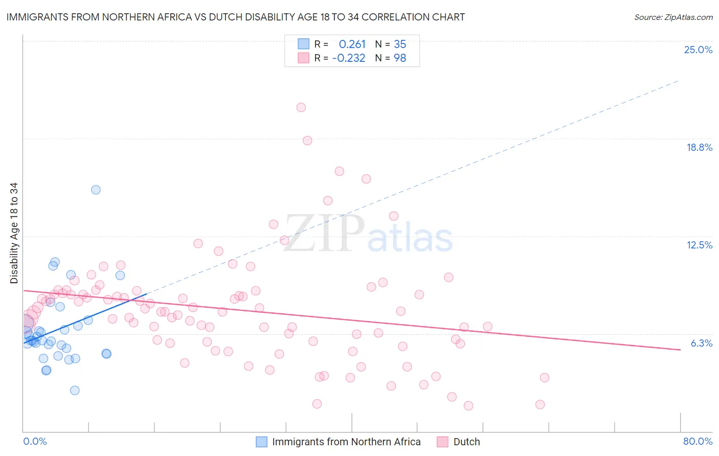 Immigrants from Northern Africa vs Dutch Disability Age 18 to 34