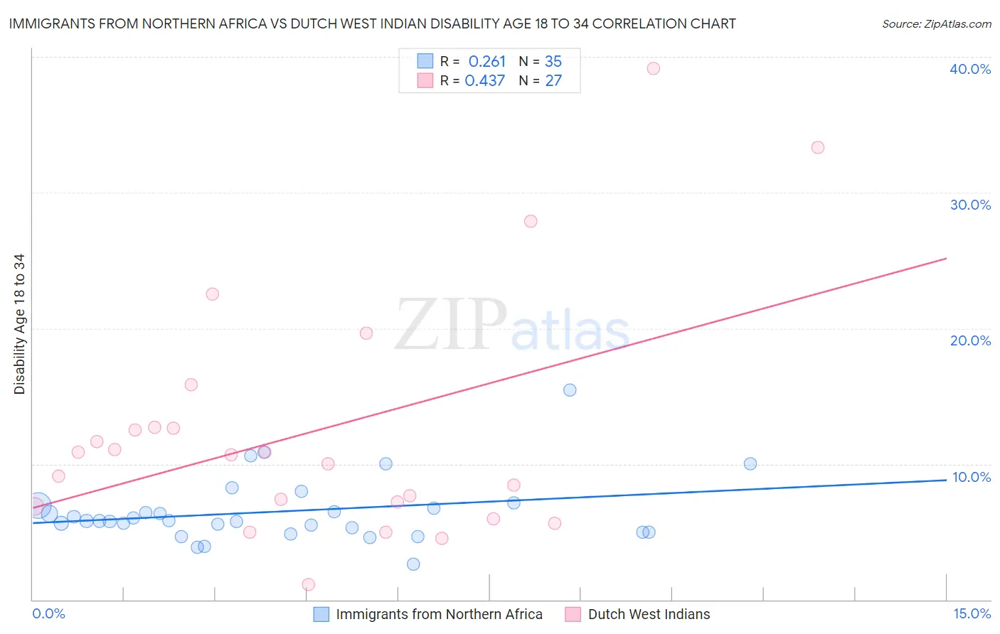 Immigrants from Northern Africa vs Dutch West Indian Disability Age 18 to 34