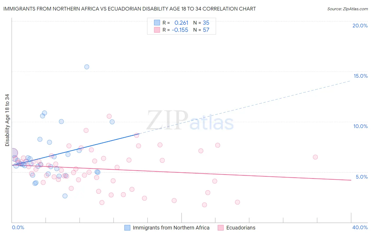 Immigrants from Northern Africa vs Ecuadorian Disability Age 18 to 34