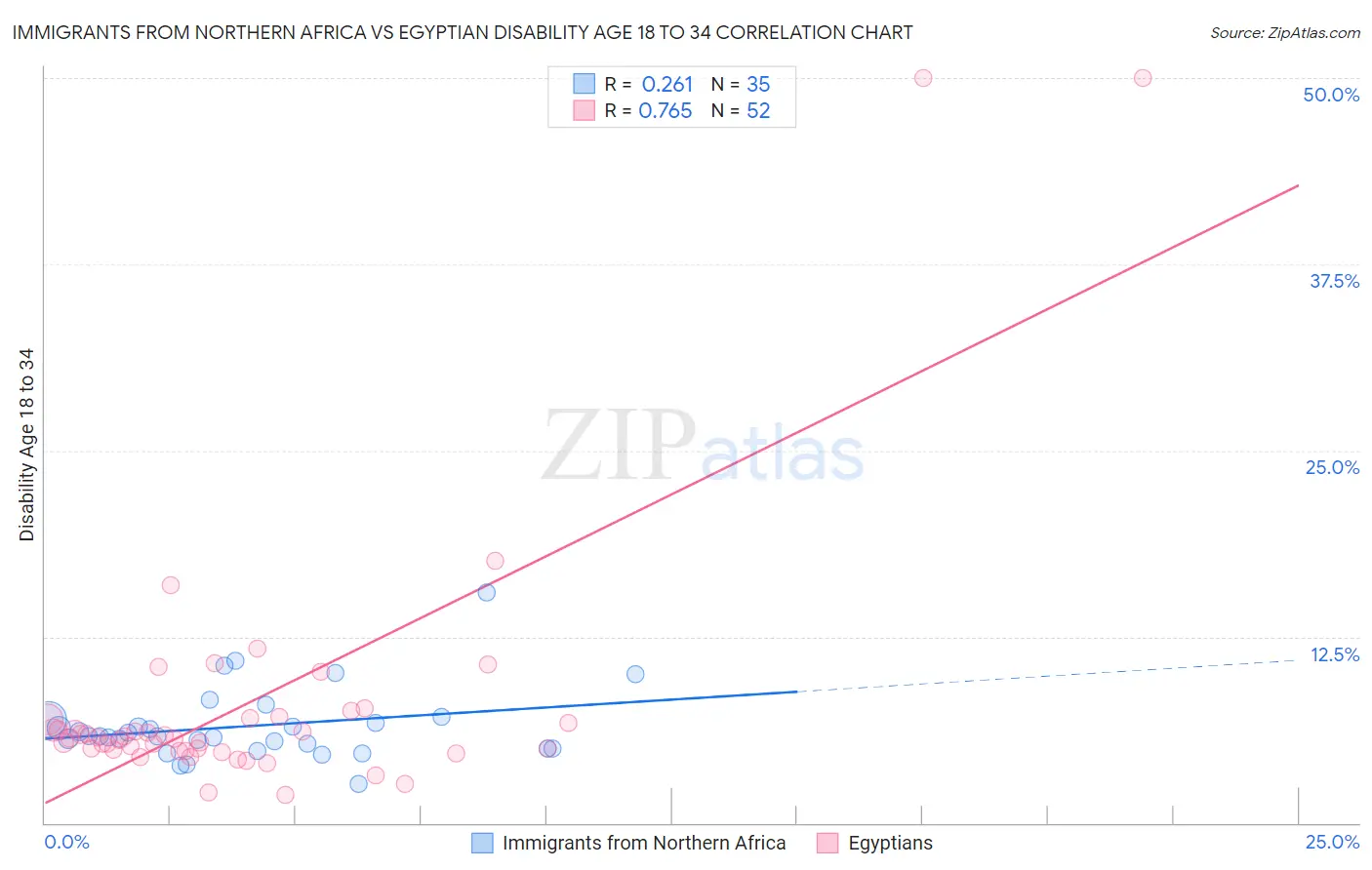 Immigrants from Northern Africa vs Egyptian Disability Age 18 to 34