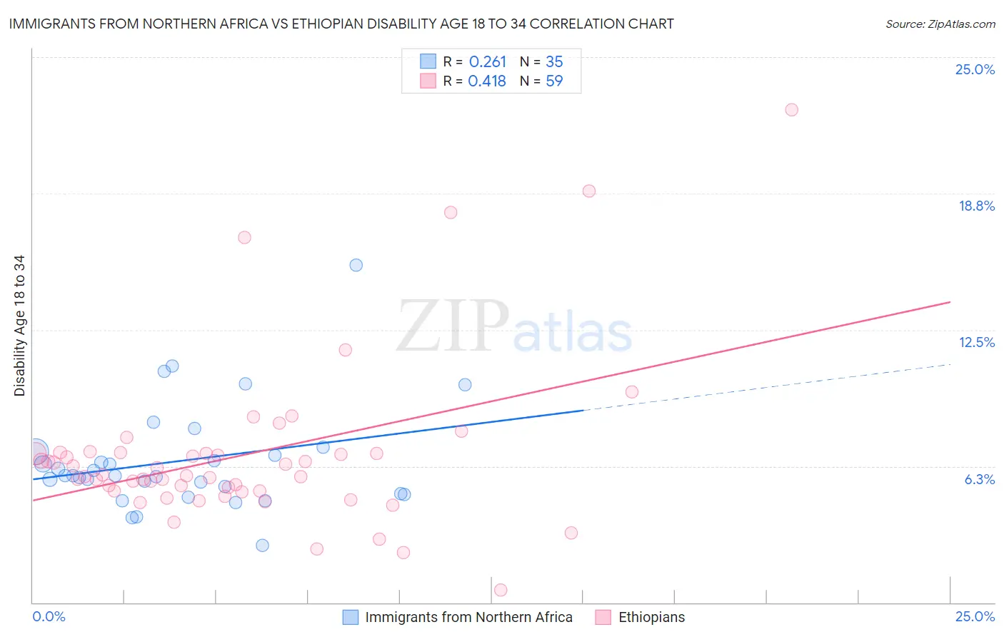 Immigrants from Northern Africa vs Ethiopian Disability Age 18 to 34
