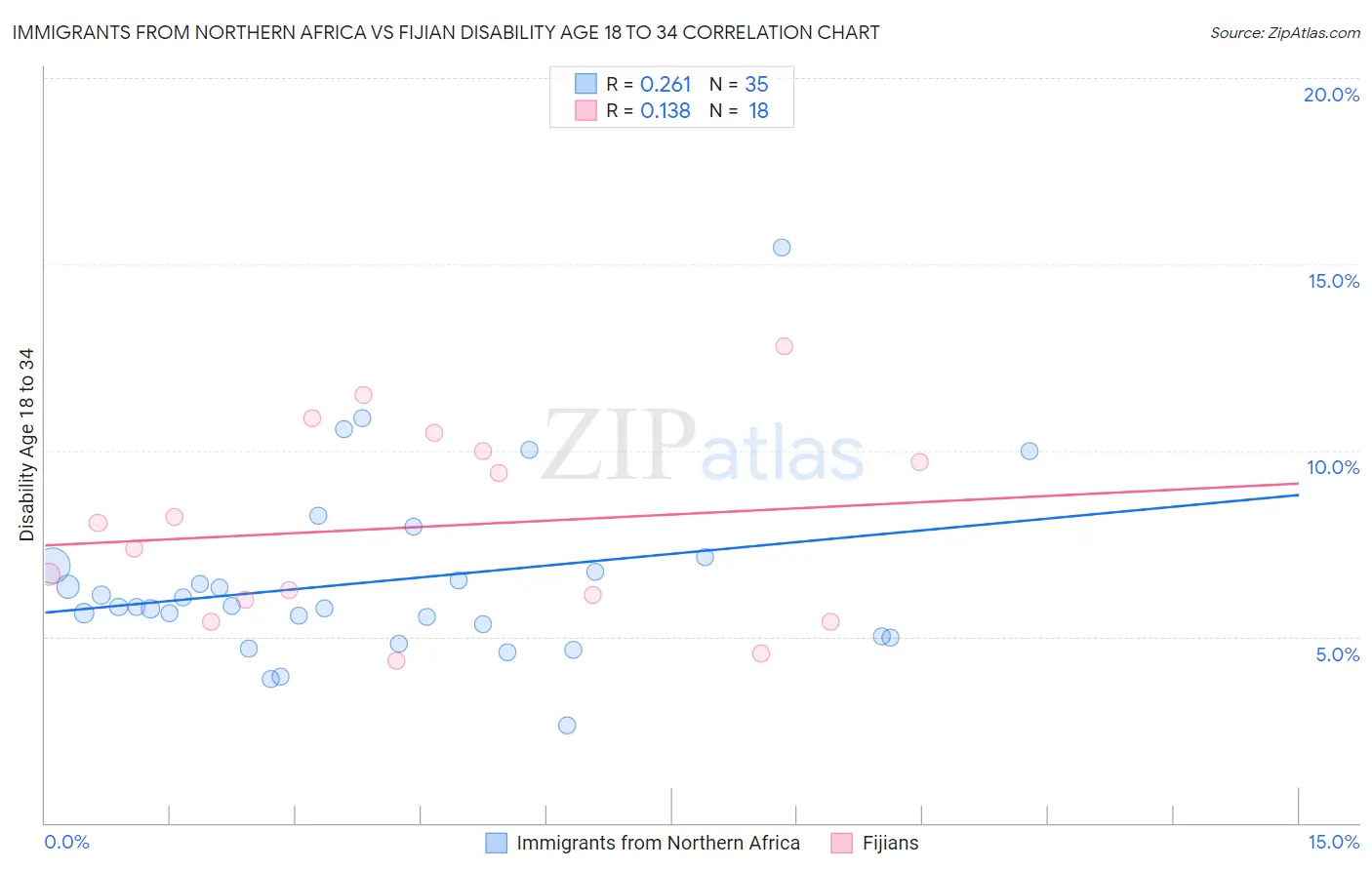 Immigrants from Northern Africa vs Fijian Disability Age 18 to 34