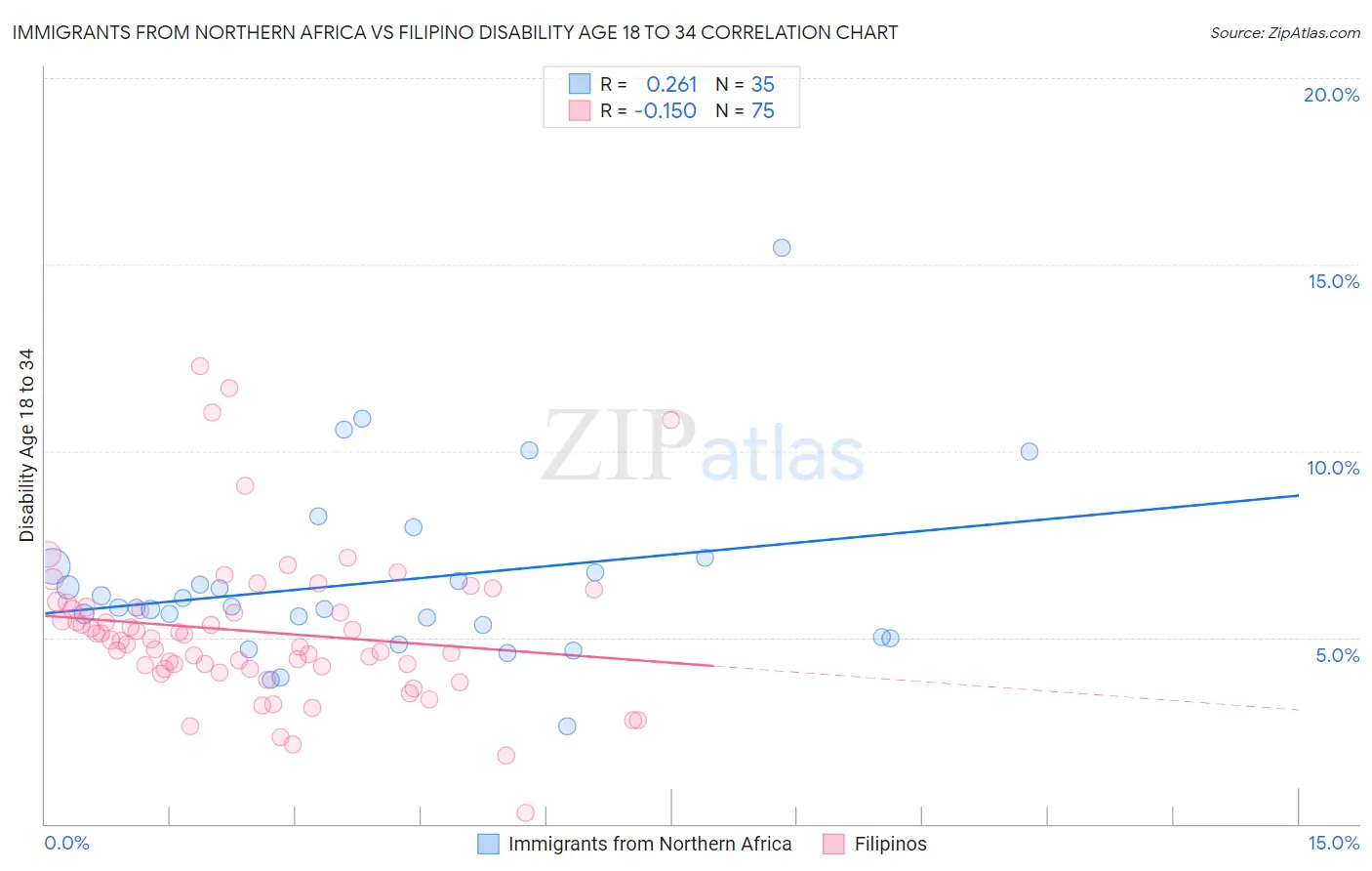 Immigrants from Northern Africa vs Filipino Disability Age 18 to 34
