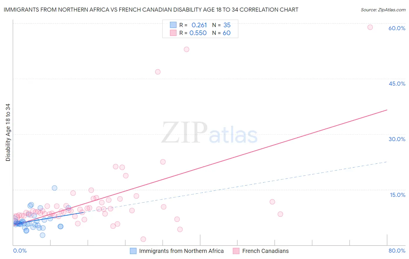 Immigrants from Northern Africa vs French Canadian Disability Age 18 to 34