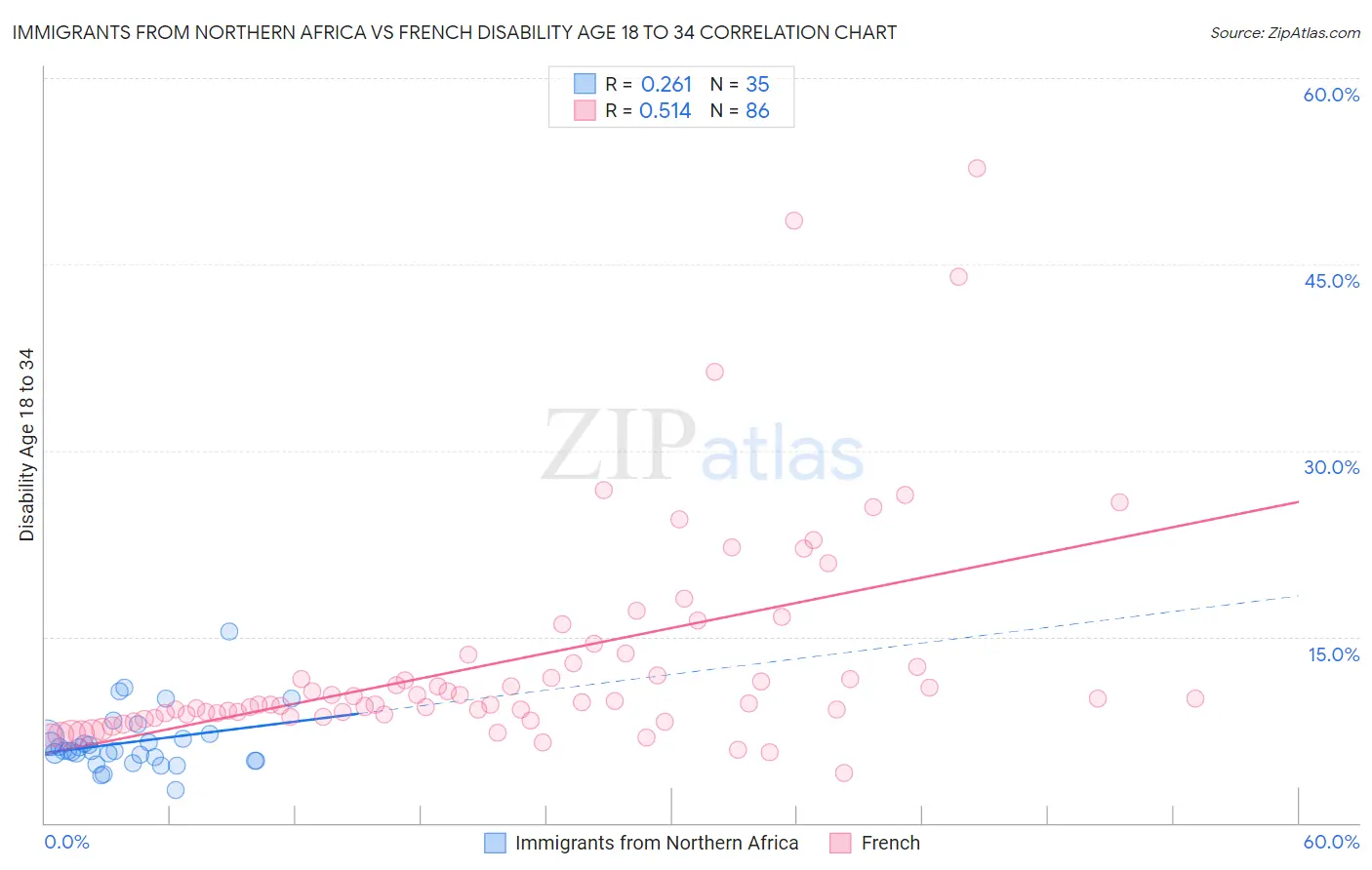 Immigrants from Northern Africa vs French Disability Age 18 to 34