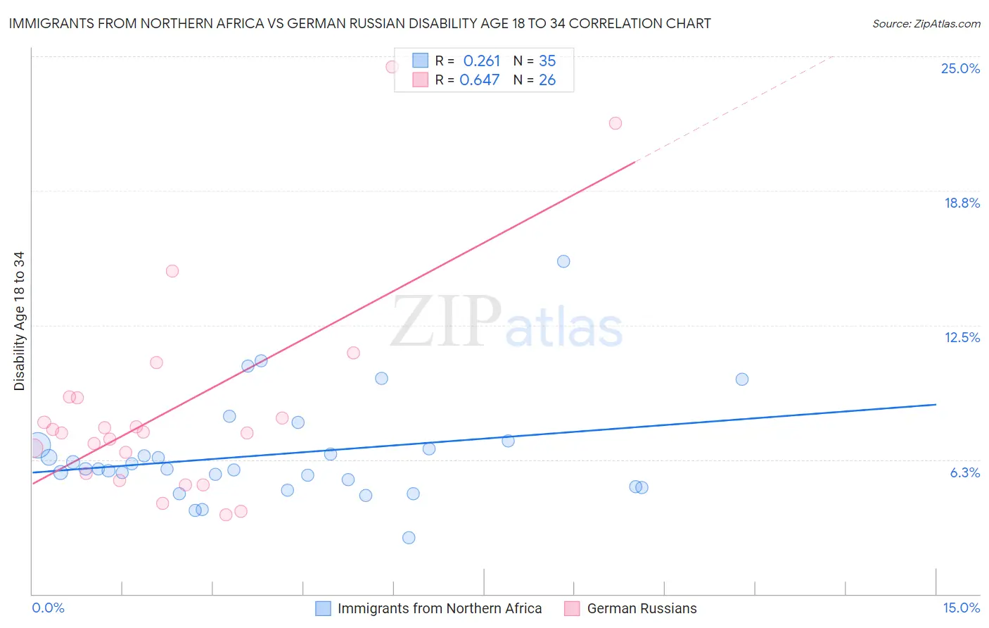 Immigrants from Northern Africa vs German Russian Disability Age 18 to 34
