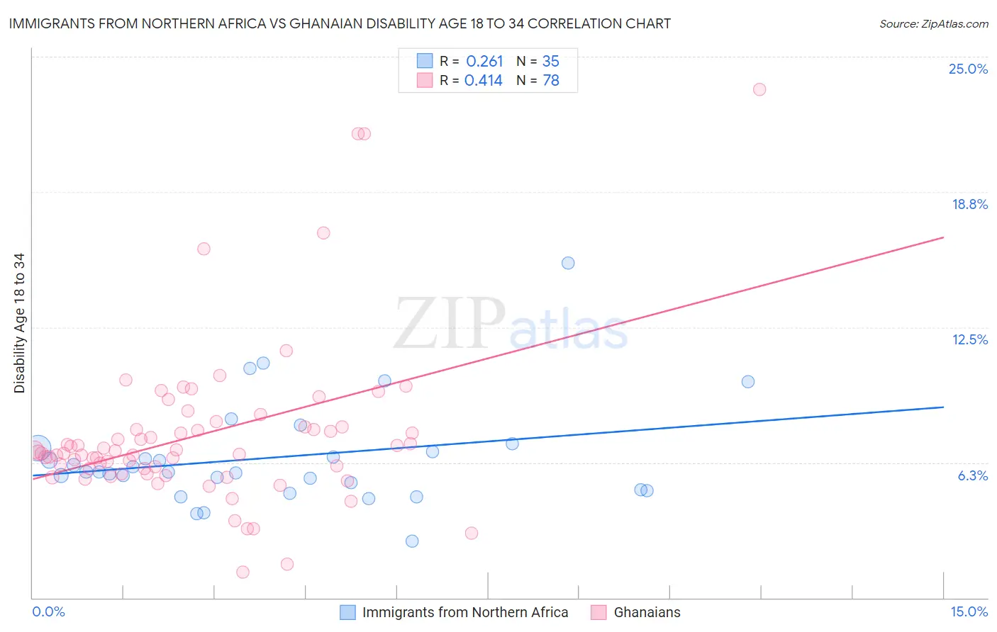 Immigrants from Northern Africa vs Ghanaian Disability Age 18 to 34