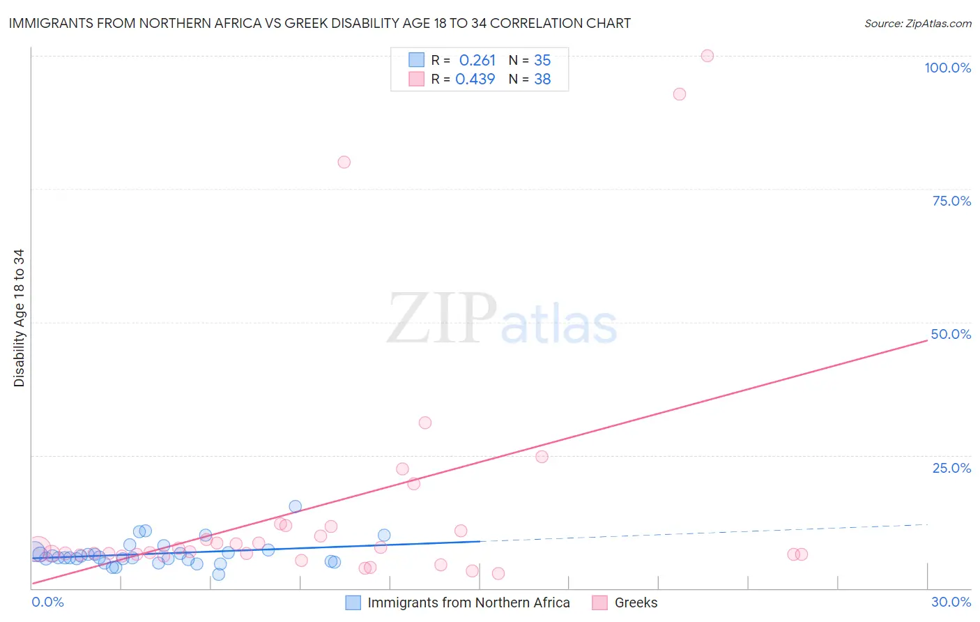Immigrants from Northern Africa vs Greek Disability Age 18 to 34