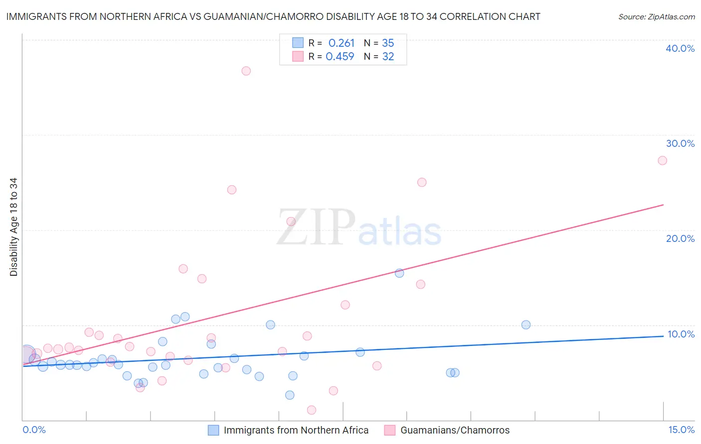 Immigrants from Northern Africa vs Guamanian/Chamorro Disability Age 18 to 34