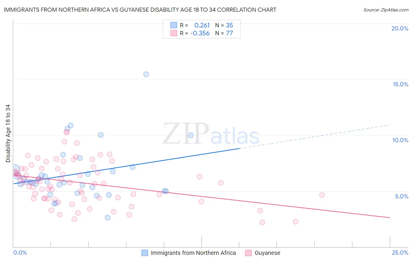 Immigrants from Northern Africa vs Guyanese Disability Age 18 to 34