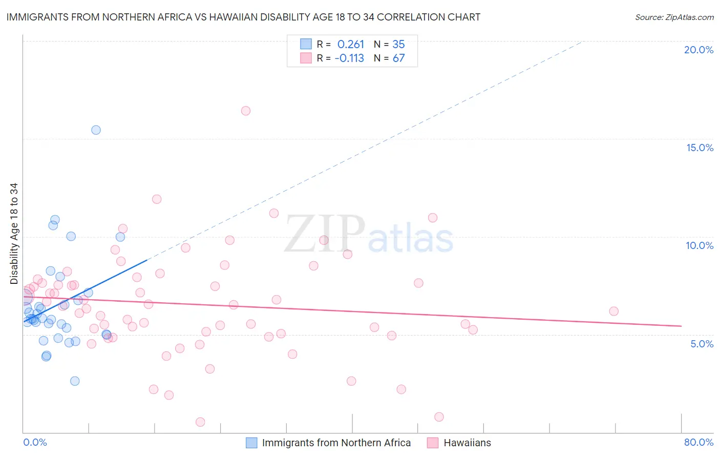 Immigrants from Northern Africa vs Hawaiian Disability Age 18 to 34
