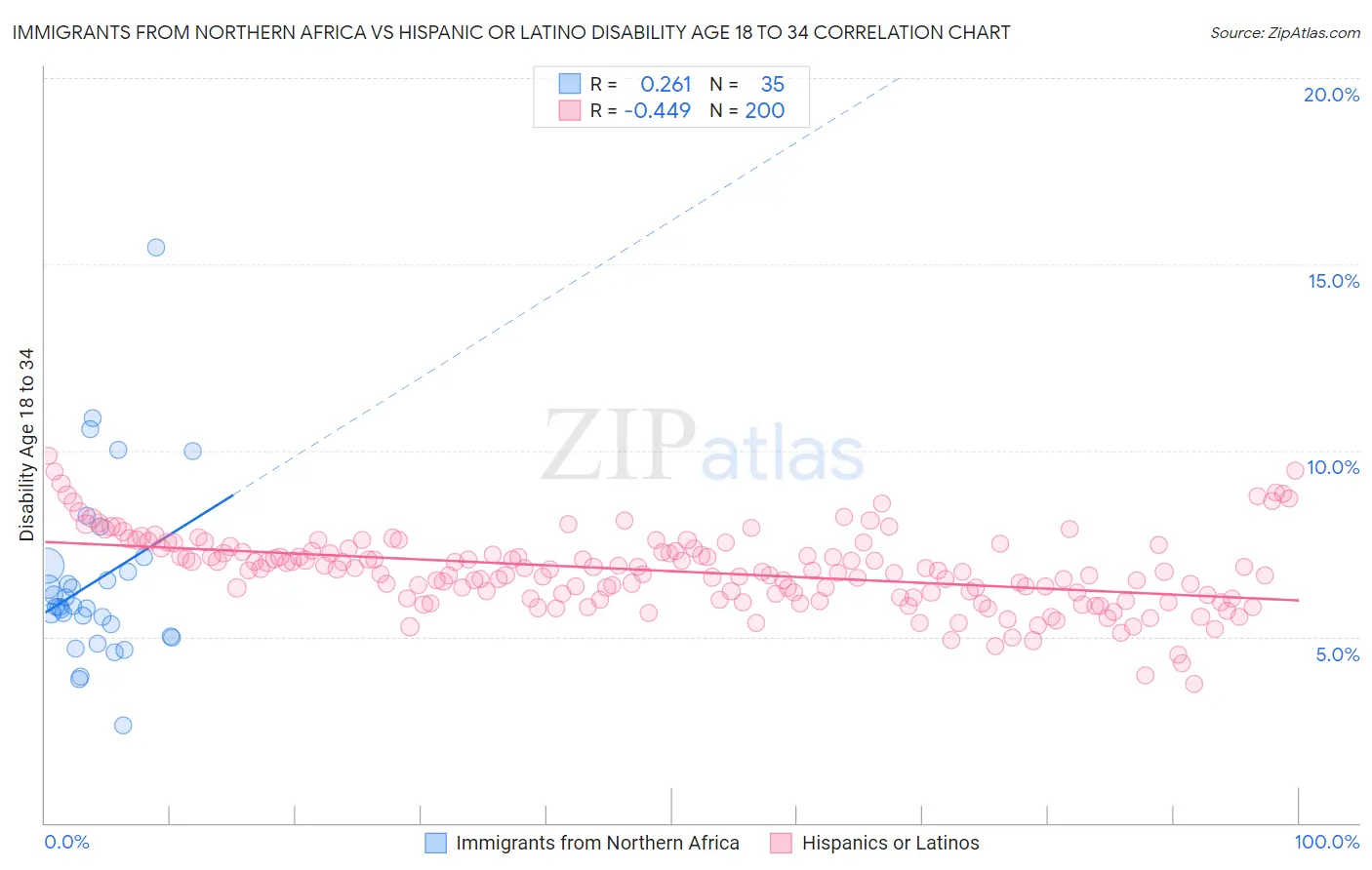 Immigrants from Northern Africa vs Hispanic or Latino Disability Age 18 to 34