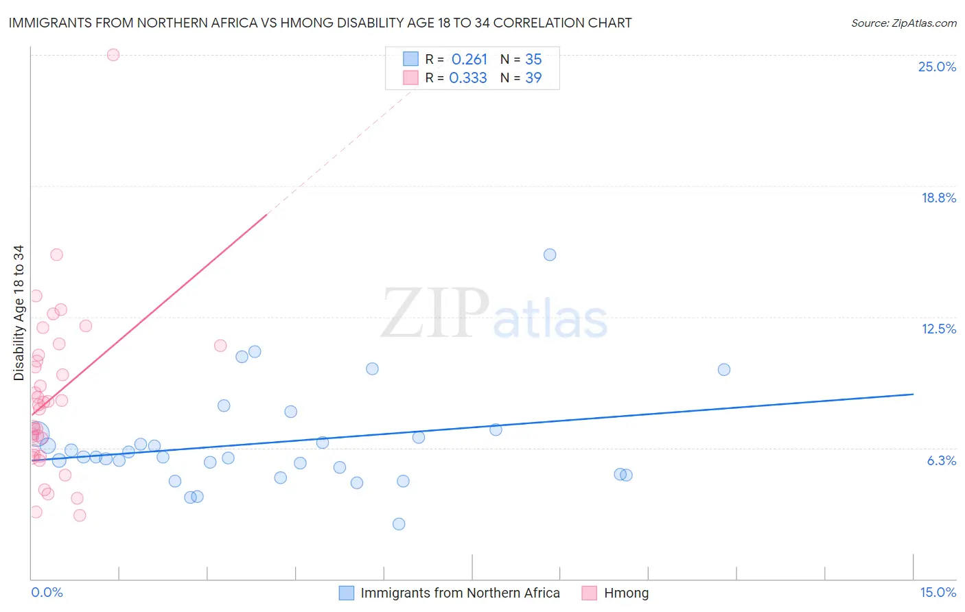 Immigrants from Northern Africa vs Hmong Disability Age 18 to 34