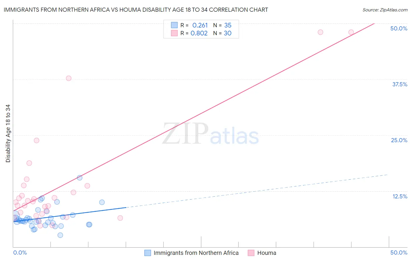 Immigrants from Northern Africa vs Houma Disability Age 18 to 34