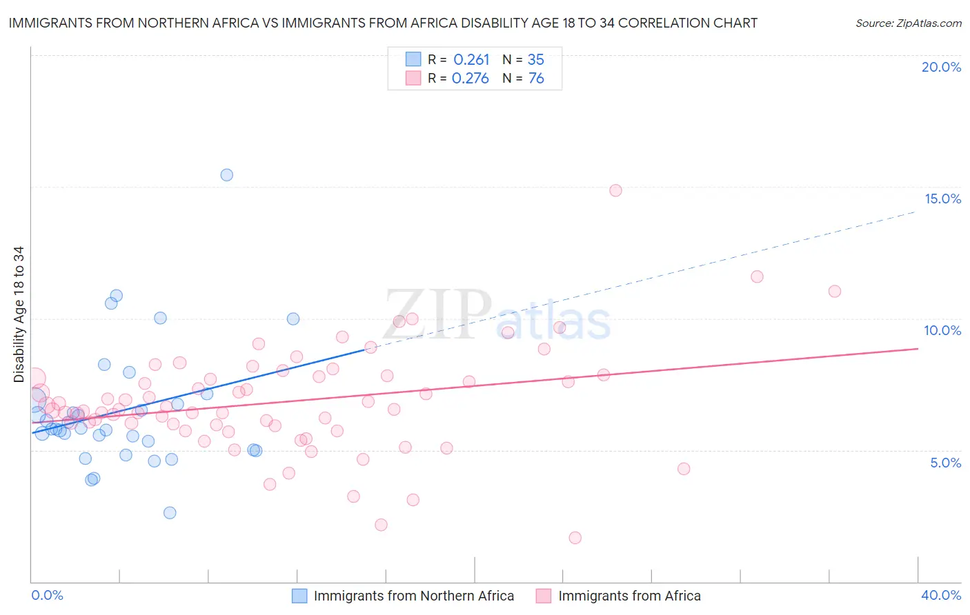 Immigrants from Northern Africa vs Immigrants from Africa Disability Age 18 to 34