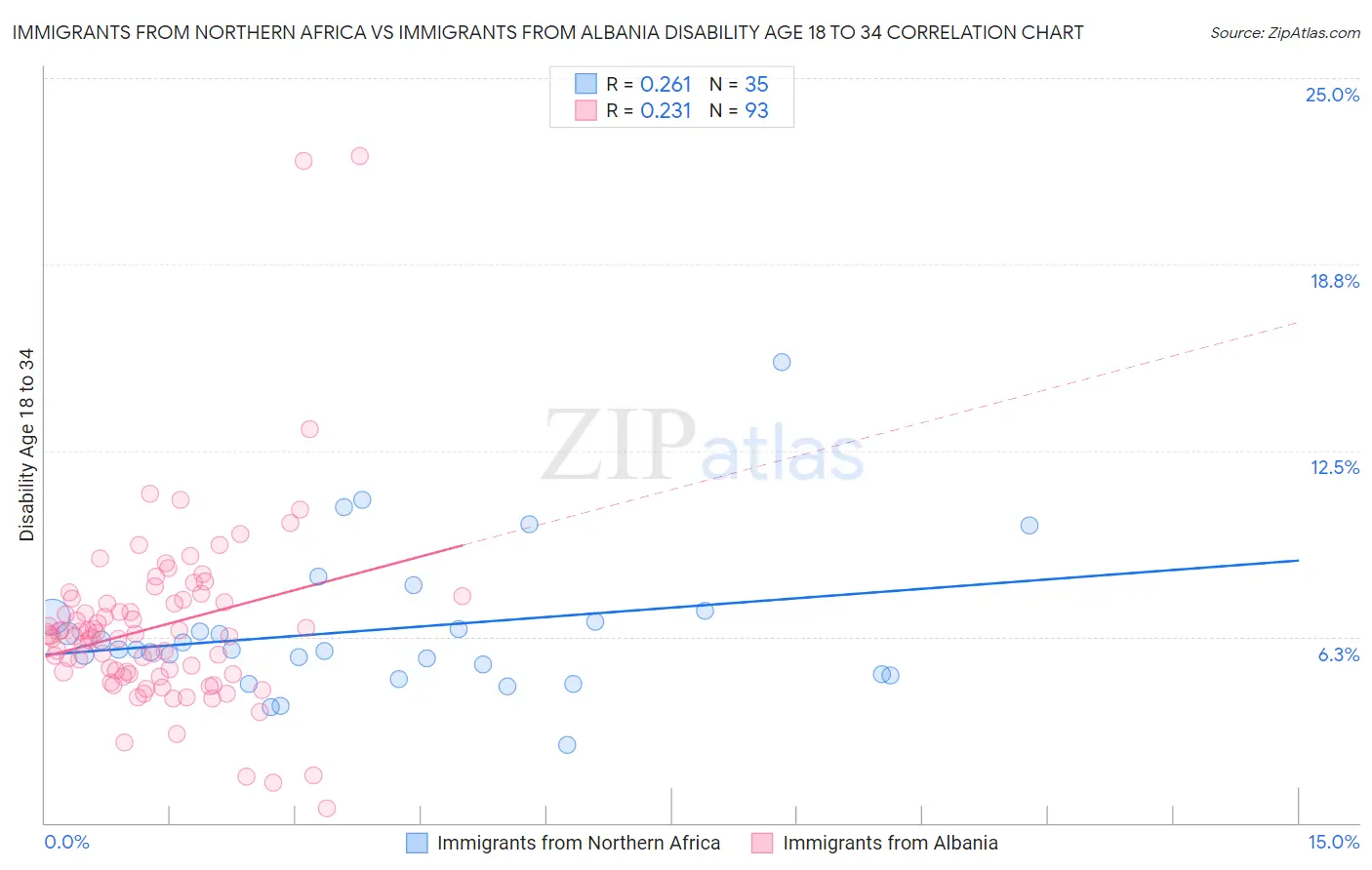 Immigrants from Northern Africa vs Immigrants from Albania Disability Age 18 to 34