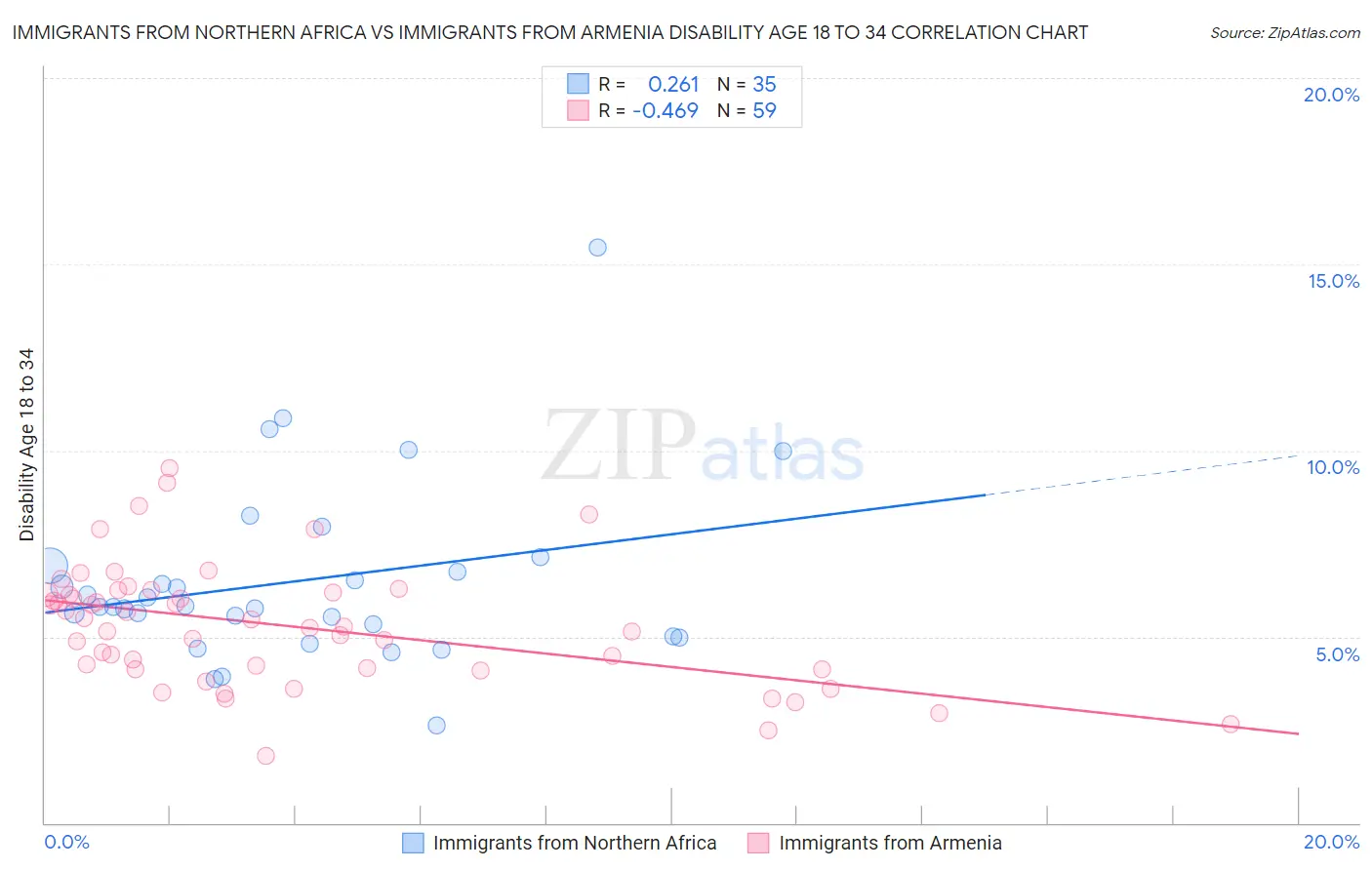 Immigrants from Northern Africa vs Immigrants from Armenia Disability Age 18 to 34