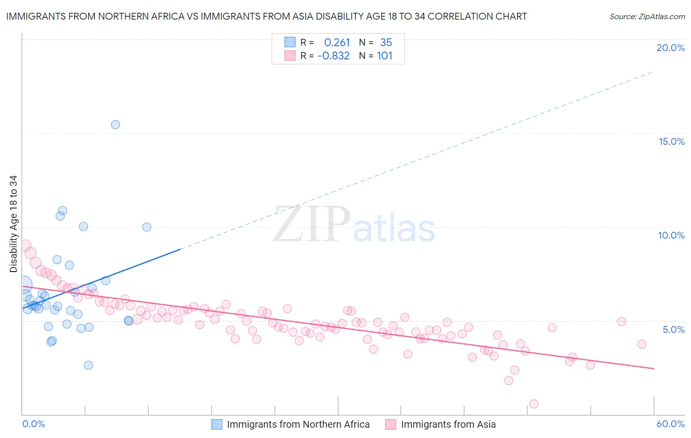 Immigrants from Northern Africa vs Immigrants from Asia Disability Age 18 to 34