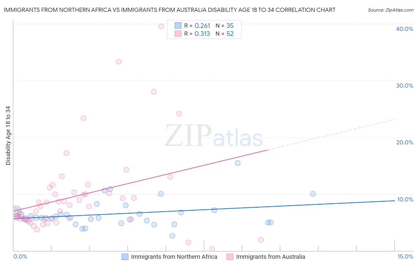 Immigrants from Northern Africa vs Immigrants from Australia Disability Age 18 to 34