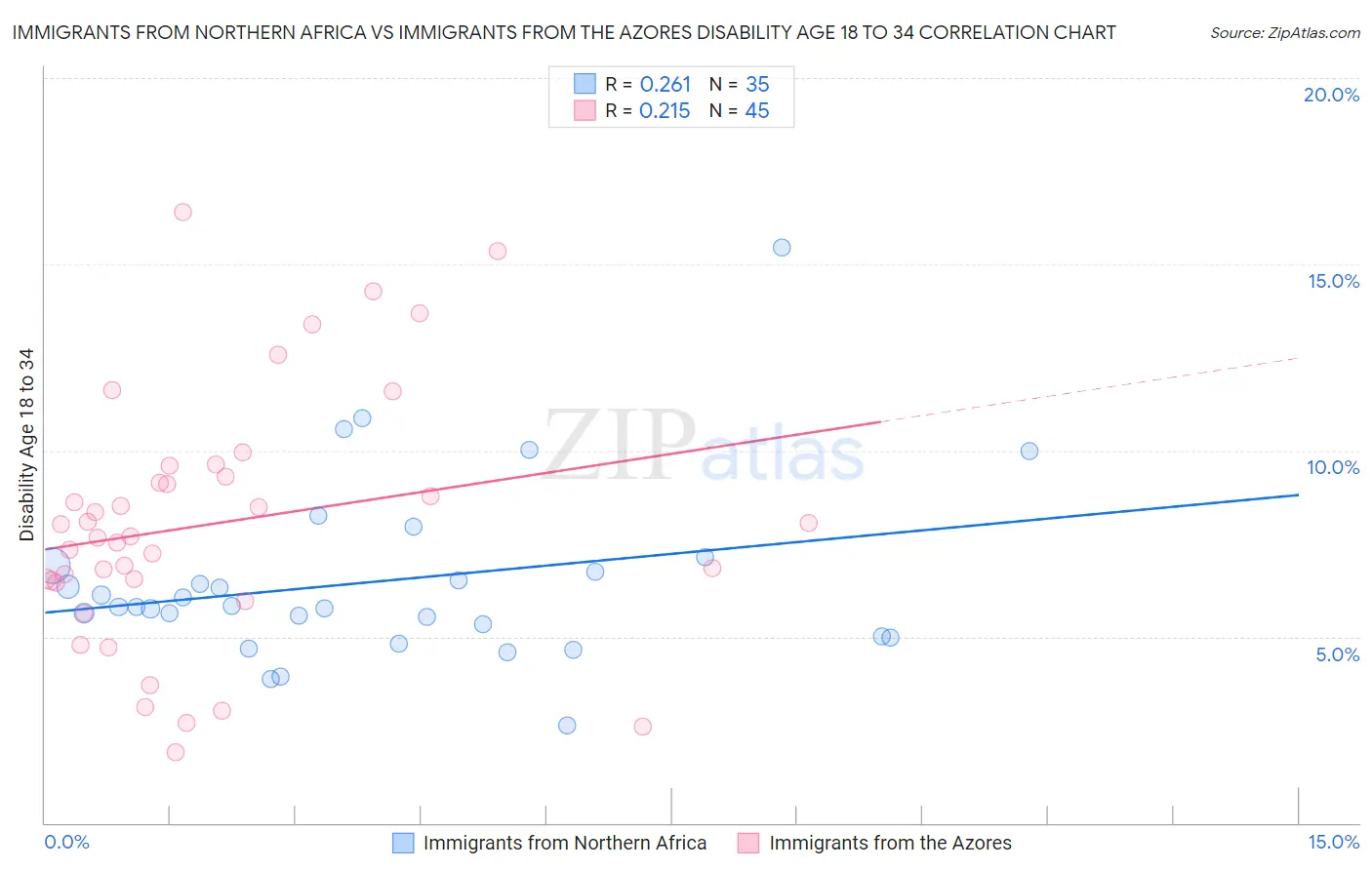 Immigrants from Northern Africa vs Immigrants from the Azores Disability Age 18 to 34