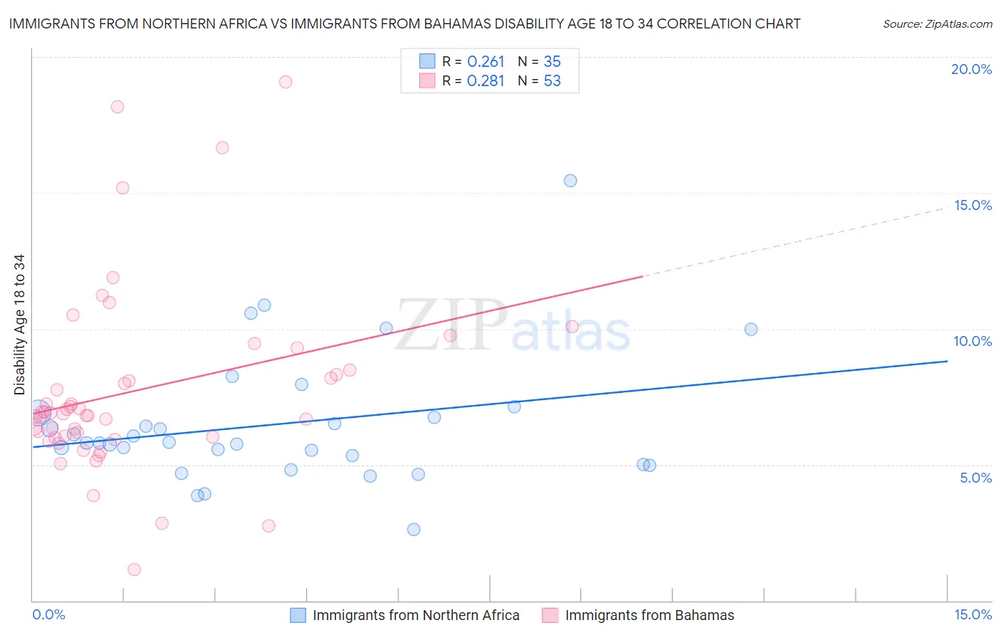 Immigrants from Northern Africa vs Immigrants from Bahamas Disability Age 18 to 34
