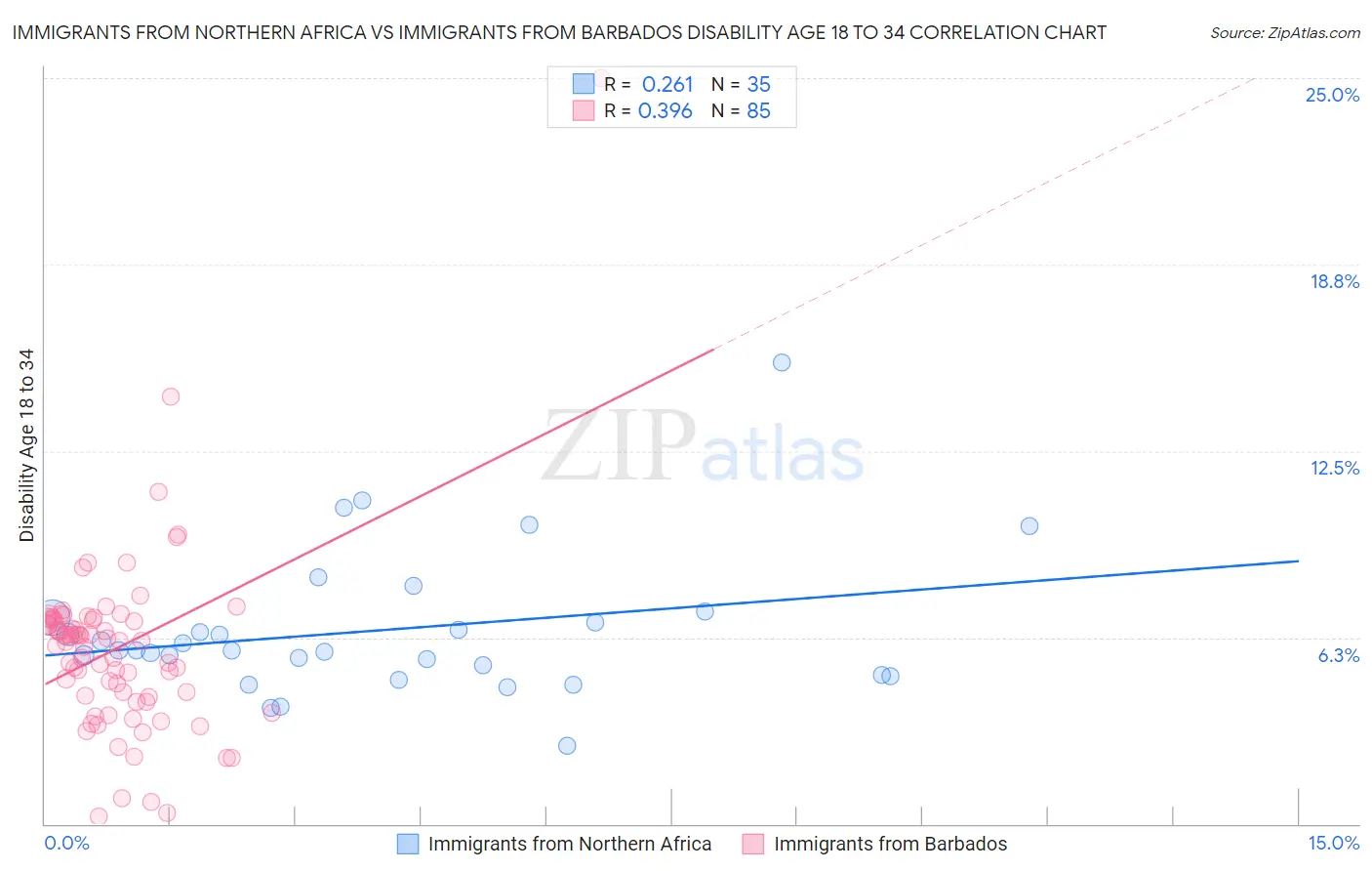 Immigrants from Northern Africa vs Immigrants from Barbados Disability Age 18 to 34